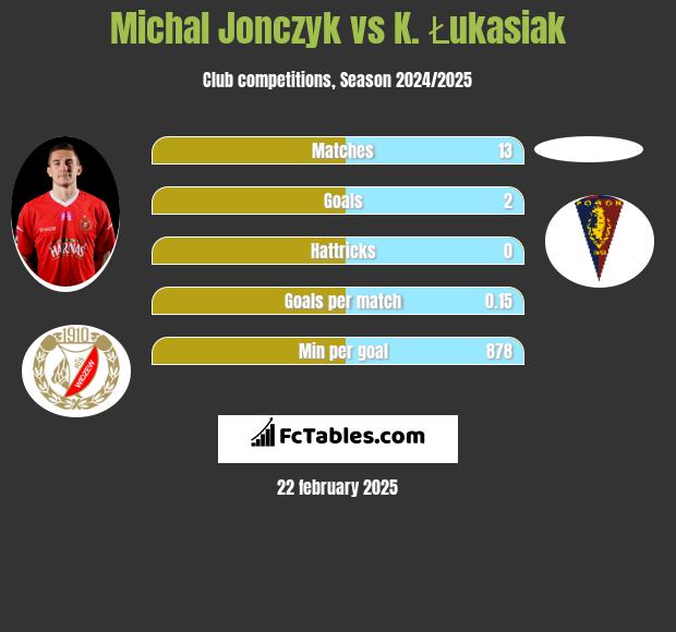 Michał Jonczyk vs K. Łukasiak h2h player stats