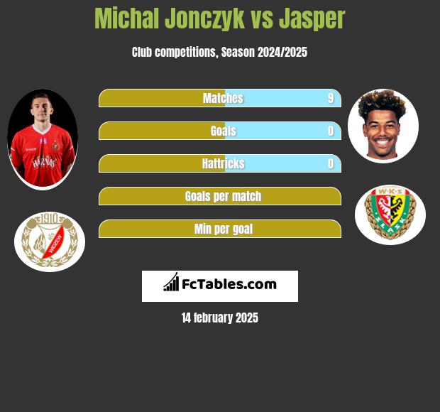 Michał Jonczyk vs Jasper h2h player stats