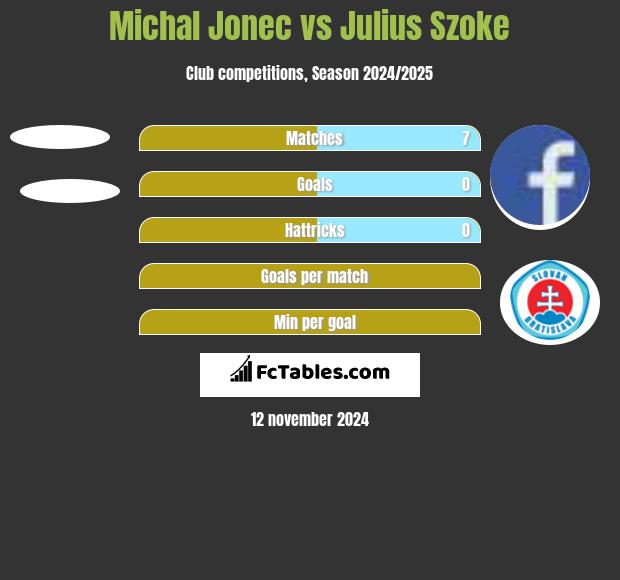 Michal Jonec vs Julius Szoke h2h player stats