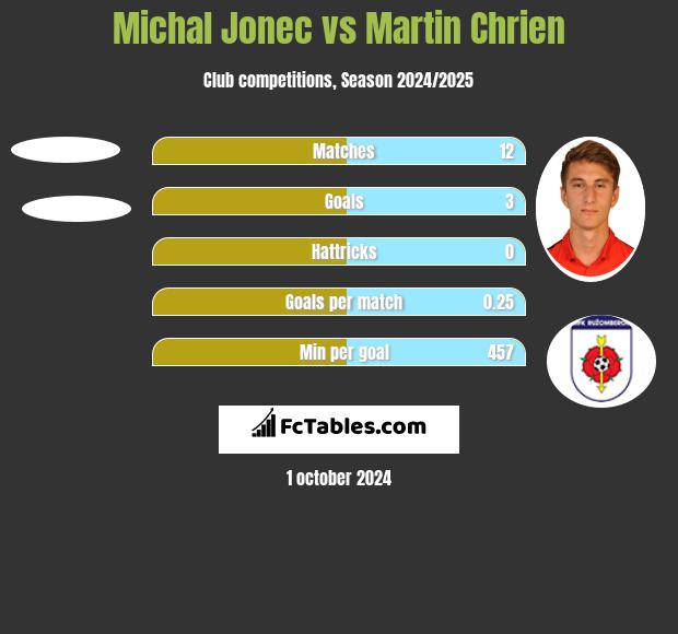 Michal Jonec vs Martin Chrien h2h player stats