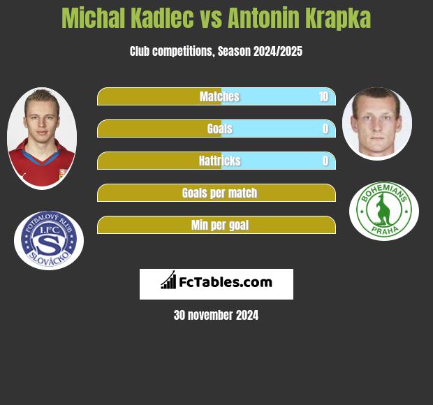 Michal Kadlec vs Antonin Krapka h2h player stats