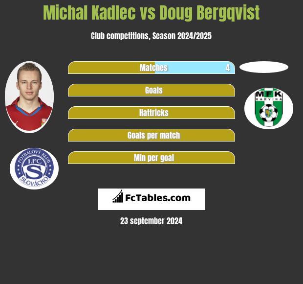 Michal Kadlec vs Doug Bergqvist h2h player stats