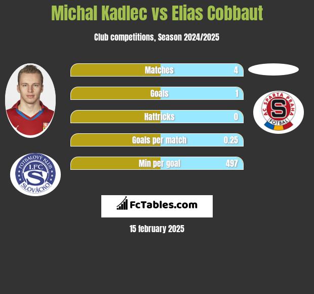 Michal Kadlec vs Elias Cobbaut h2h player stats