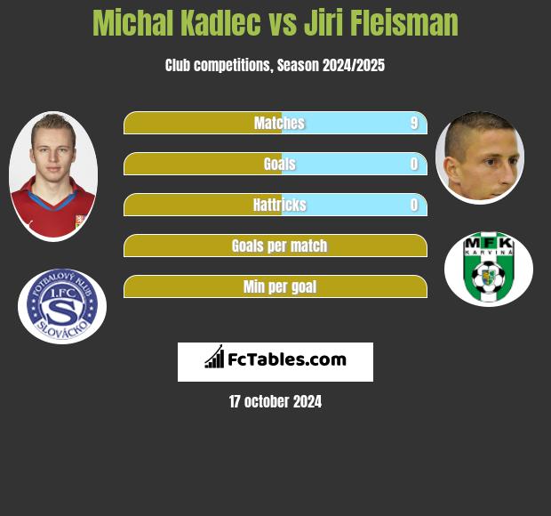 Michal Kadlec vs Jiri Fleisman h2h player stats