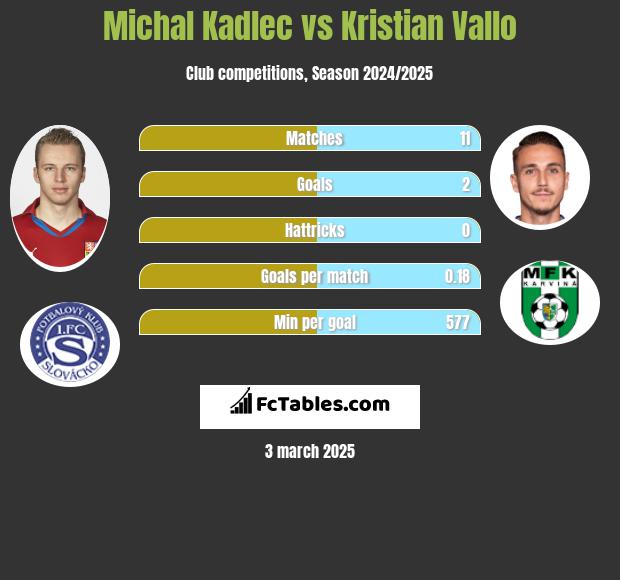 Michal Kadlec vs Kristian Vallo h2h player stats