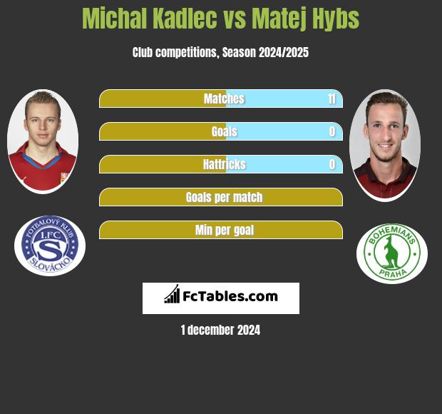 Michal Kadlec vs Matej Hybs h2h player stats