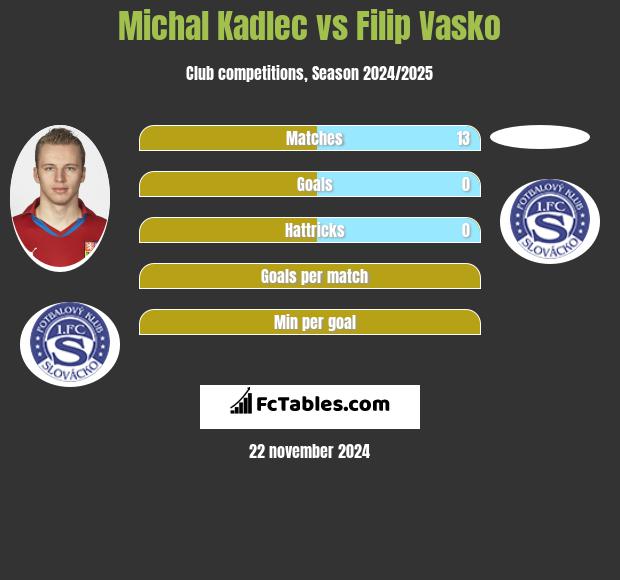 Michal Kadlec vs Filip Vasko h2h player stats