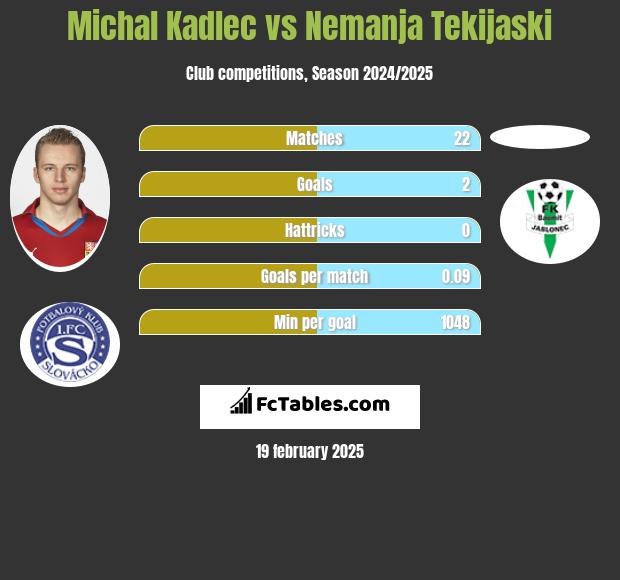 Michal Kadlec vs Nemanja Tekijaski h2h player stats