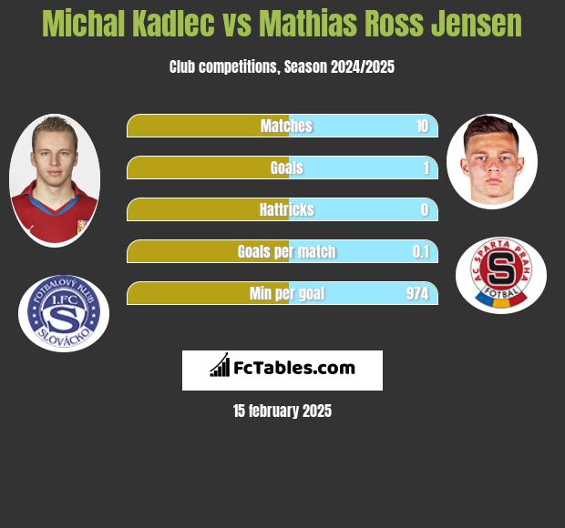 Michal Kadlec vs Mathias Ross Jensen h2h player stats