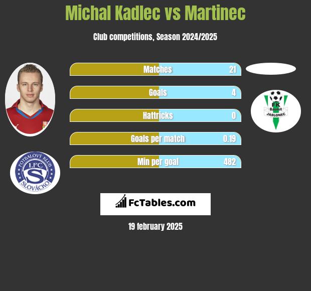 Michal Kadlec vs Martinec h2h player stats