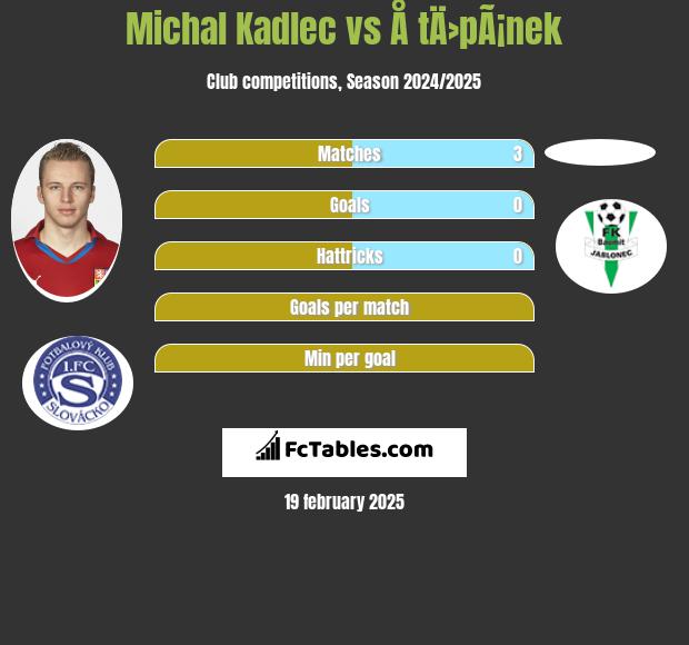 Michal Kadlec vs Å tÄ›pÃ¡nek h2h player stats