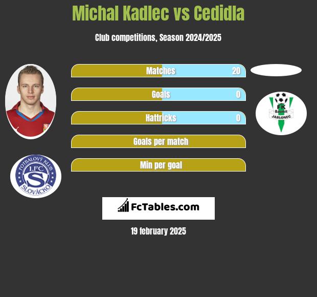 Michal Kadlec vs Cedidla h2h player stats