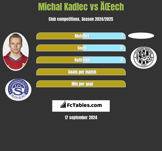 Michal Kadlec vs ÄŒech h2h player stats