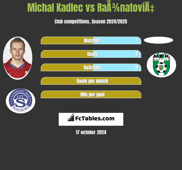 Michal Kadlec vs RaÅ¾natoviÄ‡ h2h player stats