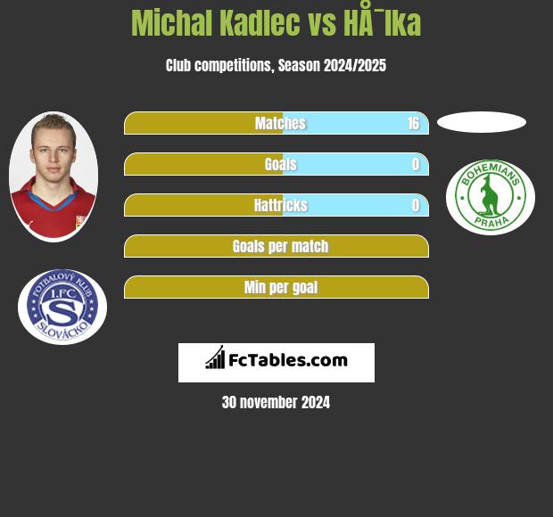 Michal Kadlec vs HÅ¯lka h2h player stats