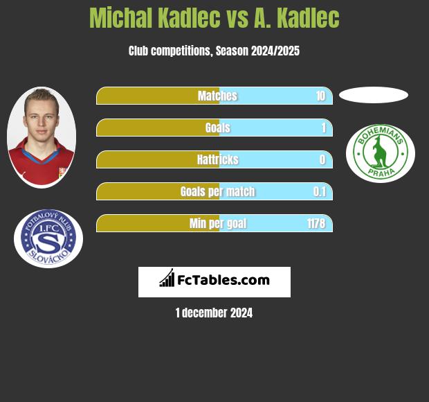 Michal Kadlec vs A. Kadlec h2h player stats