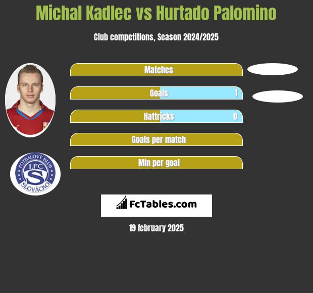 Michal Kadlec vs Hurtado Palomino h2h player stats