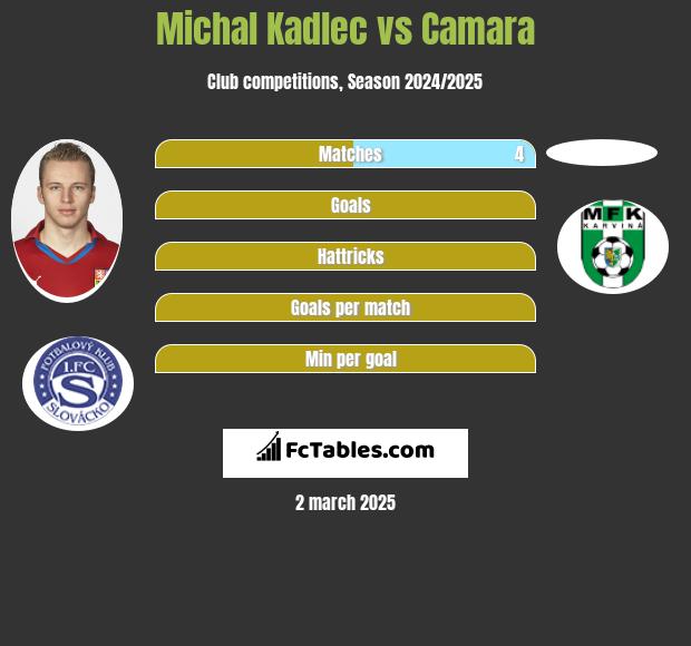 Michal Kadlec vs Camara h2h player stats