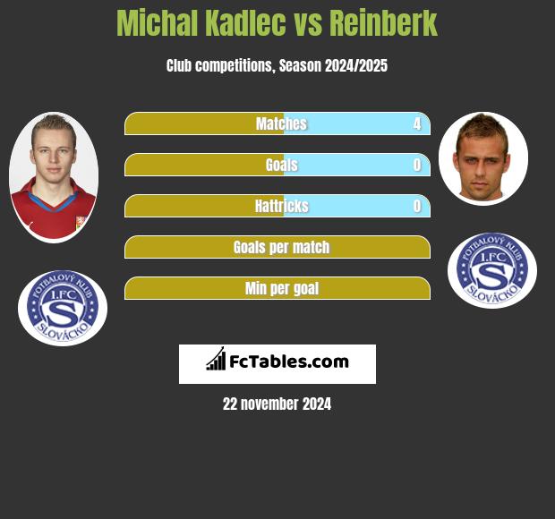 Michal Kadlec vs Reinberk h2h player stats