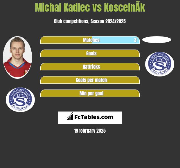 Michal Kadlec vs KoscelnÃ­k h2h player stats