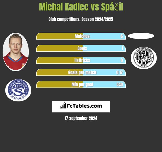 Michal Kadlec vs Spáčil h2h player stats