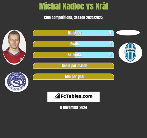 Michal Kadlec vs Král h2h player stats