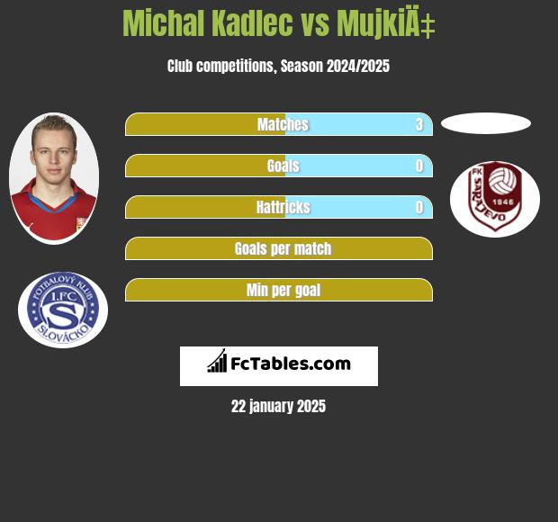 Michal Kadlec vs MujkiÄ‡ h2h player stats