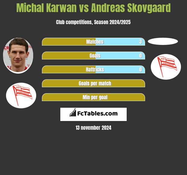 Michal Karwan vs Andreas Skovgaard h2h player stats