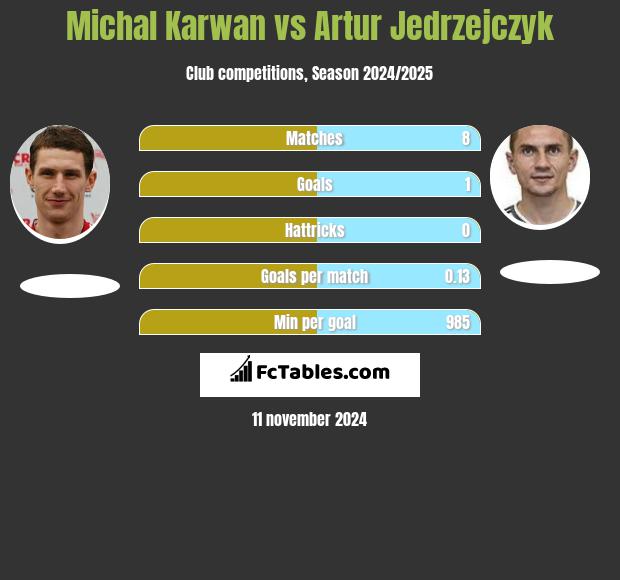 Michał Karwan vs Artur Jędrzejczyk h2h player stats