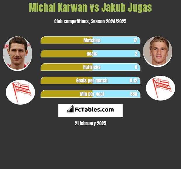 Michał Karwan vs Jakub Jugas h2h player stats