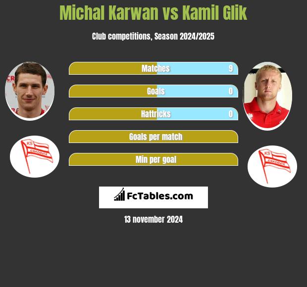 Michal Karwan vs Kamil Glik h2h player stats