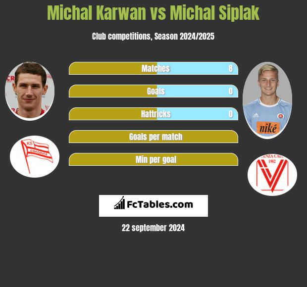 Michał Karwan vs Michal Siplak h2h player stats