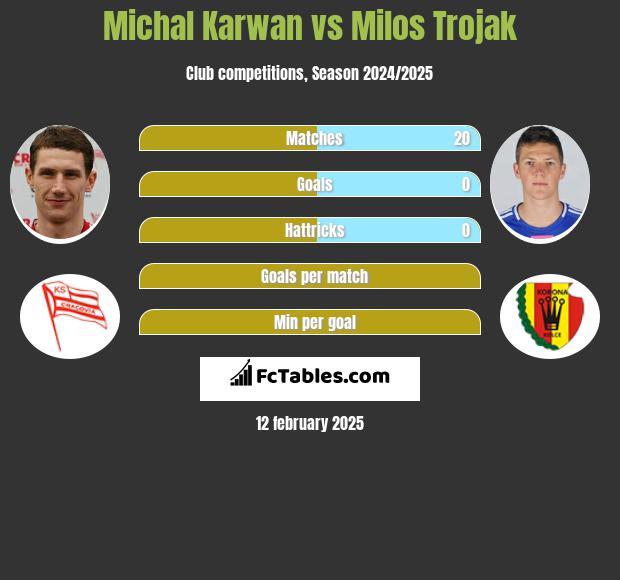 Michał Karwan vs Milos Trojak h2h player stats