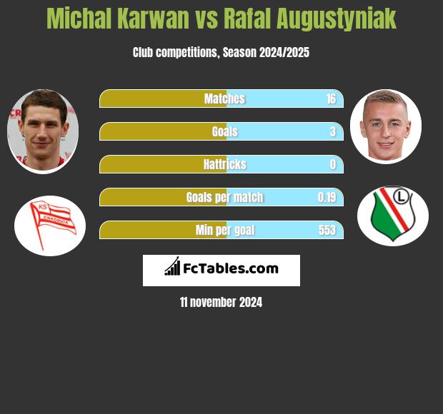 Michał Karwan vs Rafał Augustyniak h2h player stats