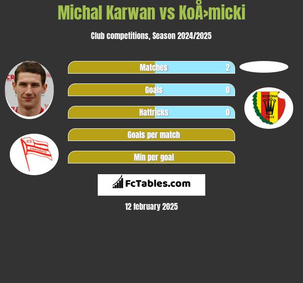 Michał Karwan vs KoÅ›micki h2h player stats