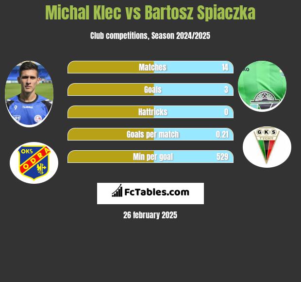 Michal Klec vs Bartosz Śpiączka h2h player stats