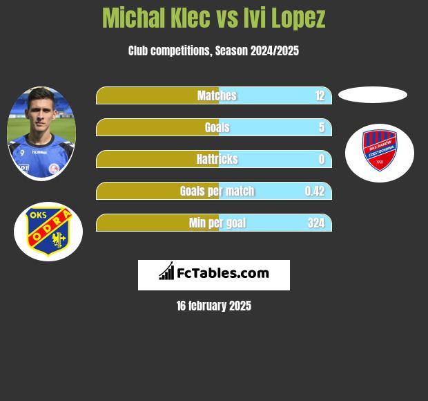 Michal Klec vs Ivi Lopez h2h player stats