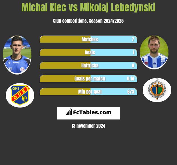 Michal Klec vs Mikolaj Lebedynski h2h player stats