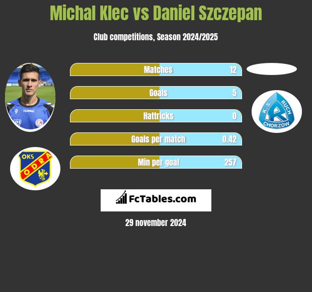 Michal Klec vs Daniel Szczepan h2h player stats