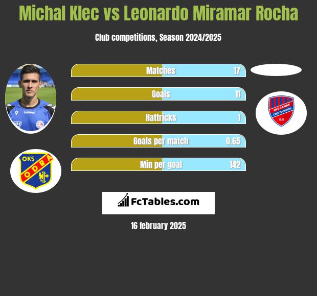 Michal Klec vs Leonardo Miramar Rocha h2h player stats