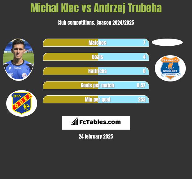 Michal Klec vs Andrzej Trubeha h2h player stats