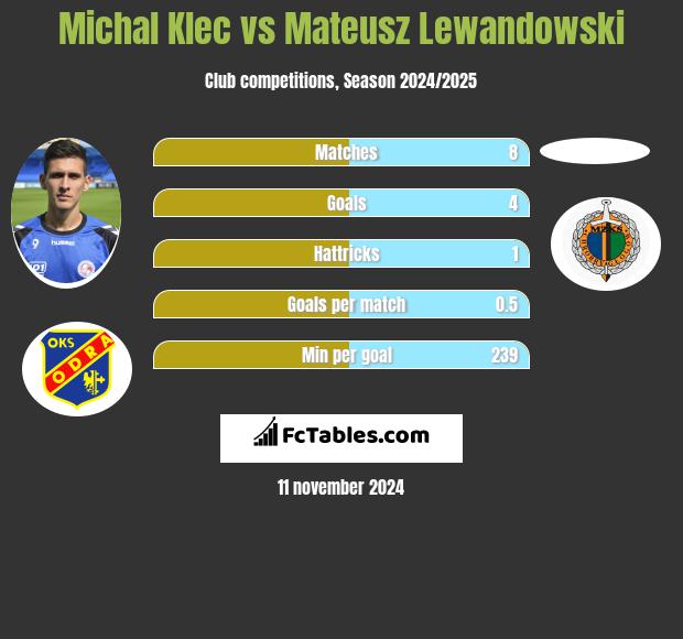 Michal Klec vs Mateusz Lewandowski h2h player stats