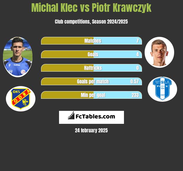 Michal Klec vs Piotr Krawczyk h2h player stats