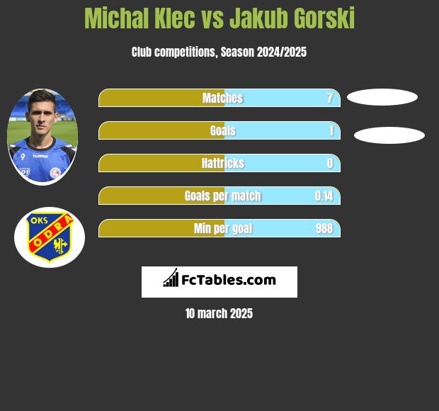 Michal Klec vs Jakub Gorski h2h player stats