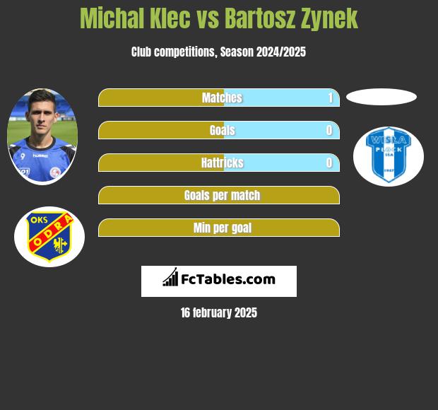 Michal Klec vs Bartosz Zynek h2h player stats