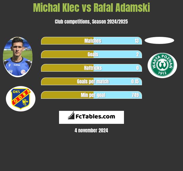 Michal Klec vs Rafal Adamski h2h player stats