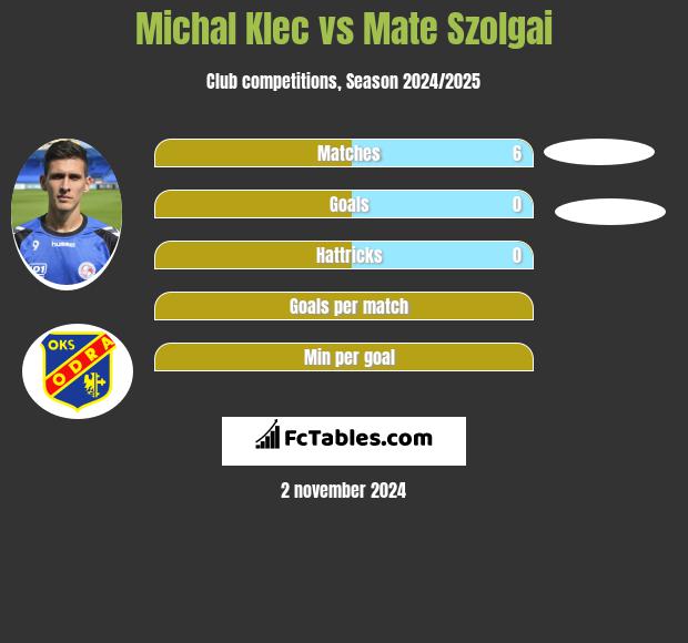 Michal Klec vs Mate Szolgai h2h player stats