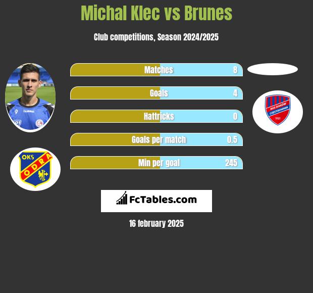 Michal Klec vs Brunes h2h player stats