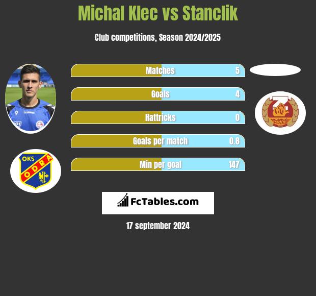 Michal Klec vs Stanclik h2h player stats