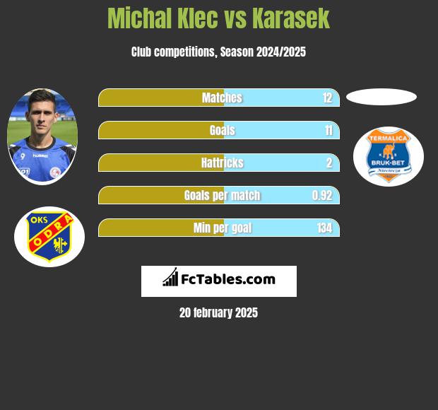 Michal Klec vs Karasek h2h player stats